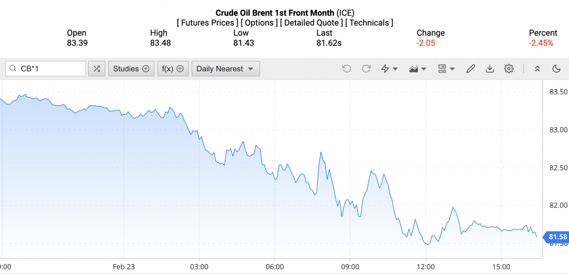 Giá xăng dầu hôm nay ngày 26/2/2024: Giá dầu