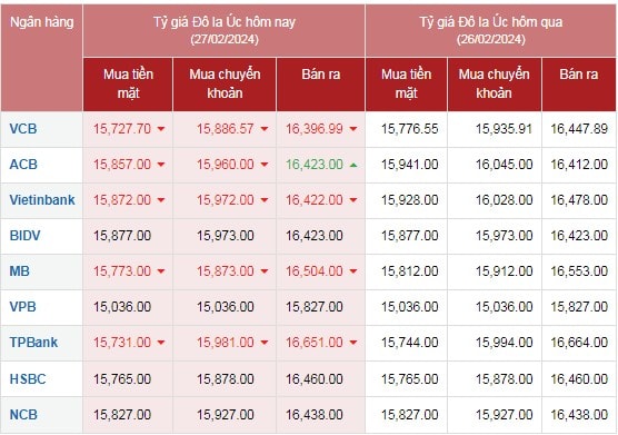 Tỷ giá AUD hôm nay 27/2/2024: Giá đô la Úc giảm mạnh