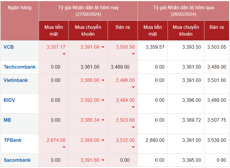 Tỷ giá Nhân dân tệ hôm nay 27/2/2024: