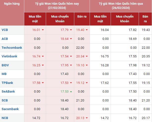 Tỷ giá Won Hàn Quốc hôm nay 27/2/2024: