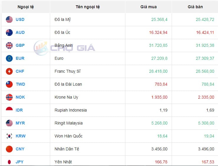 Tỷ giá AUD hôm nay 28/2/2024: Giá đô Úc