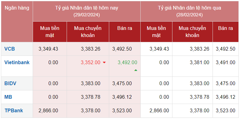 Tỷ giá Nhân dân tệ hôm nay 29/2/2024: