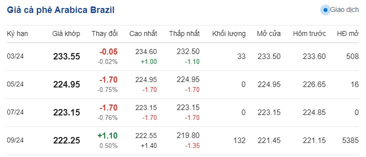 Giá cà phê hôm nay 1/3/2024: Giá cà phê giảm nhẹ, do Brazil bước vào vụ thu hoạch giúp tăng lượng tồn kho cà phê trên 2 sàn quốc tế.