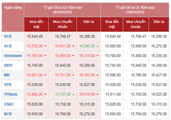 Tỷ giá AUD hôm nay 1/3/2024: