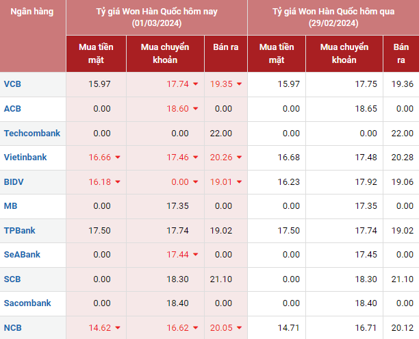 Tỷ giá Won Hàn Quốc hôm nay 1/3/2024: