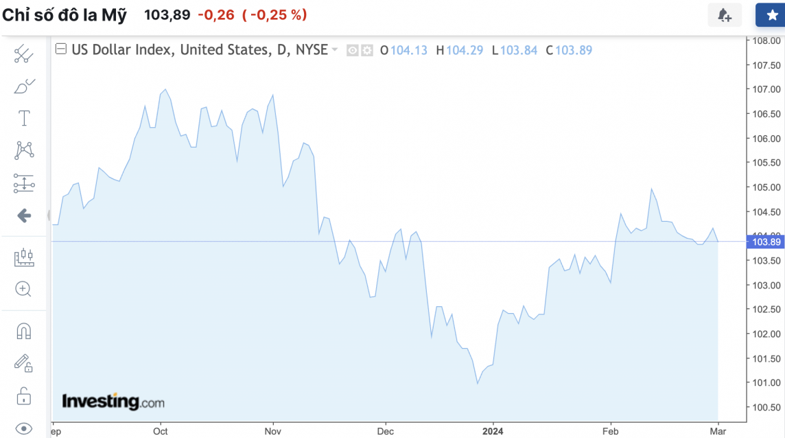 Tỷ giá USD hôm nay 2/3/2024: USD