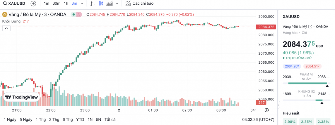 Giá vàng hôm nay 2/3/2024: Vàng