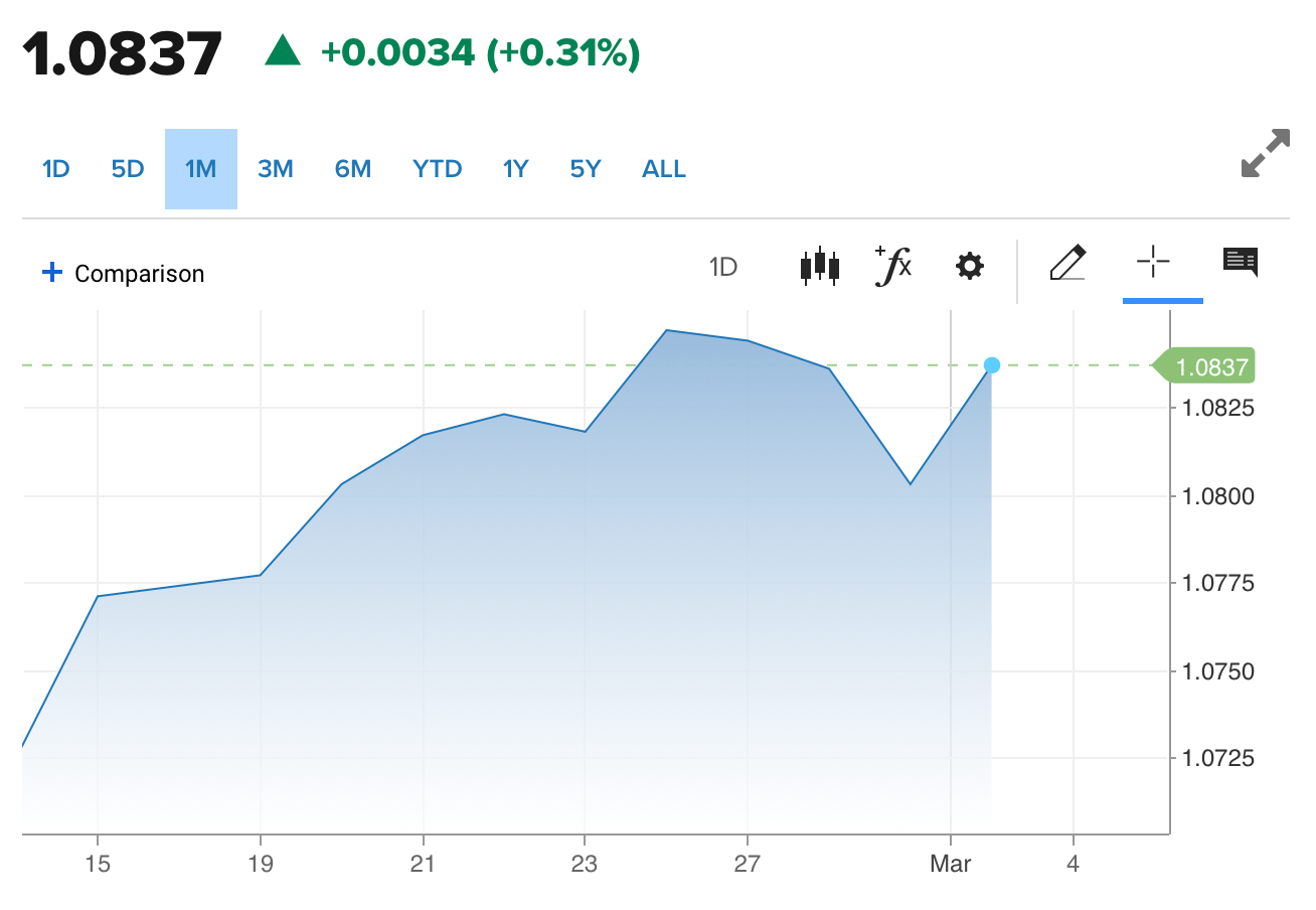 Tỷ giá Euro hôm nay 2/3/2024: Đồng Euro tăng giảm trái chiều, bán cao nhất 27.655 VND/EUR