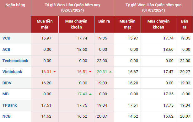 Tỷ giá Won Hàn Quốc hôm nay 2/3/2024: