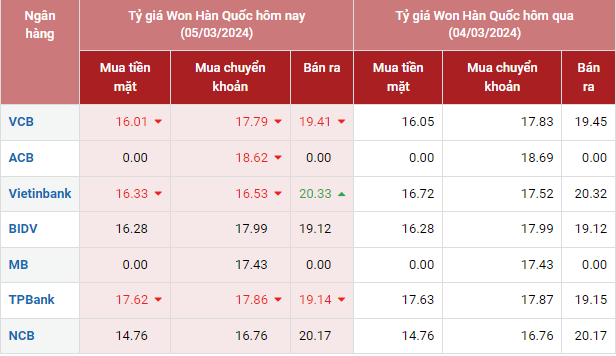 Tỷ giá Won Hàn Quốc hôm nay 5/3/2024: Giá Won tại các ngân hàng tăng chiều bán ra