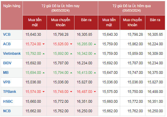 Tỷ giá AUD hôm nay 6/3/2024: