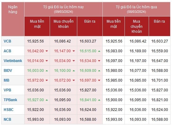 Tỷ giá AUD hôm nay 9/3/2024: Giá đô Úc các ngân hàng tăng giảm trái chiều