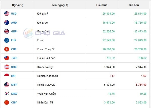 Tỷ giá AUD hôm nay 9/3/2024: Giá đô Úc các ngân hàng tăng giảm trái chiều