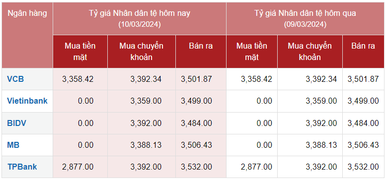 Tỷ giá Nhân dân tệ hôm nay 10/3/2024: