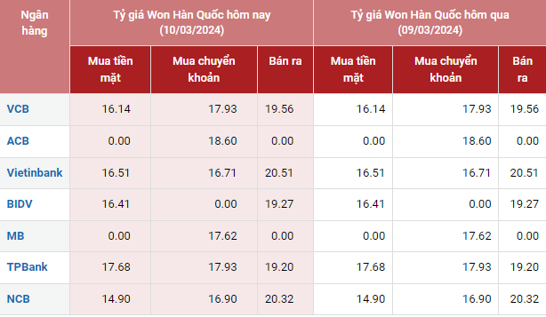 Tỷ giá Won Hàn Quốc hôm nay 10/3/2024: