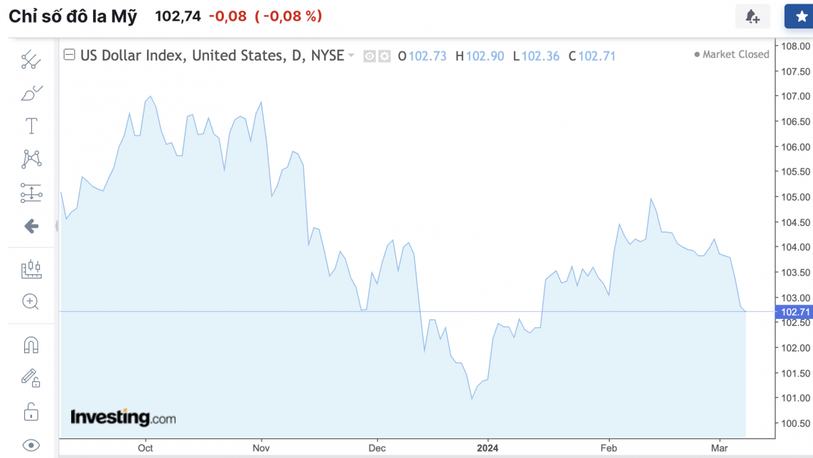 Diễn biến tỷ giá USD (DXY) những ngày vừa qua (Nguồn: Investing)