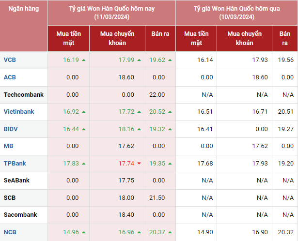 Tỷ giá Won Hàn Quốc hôm nay 11/3/2024:
