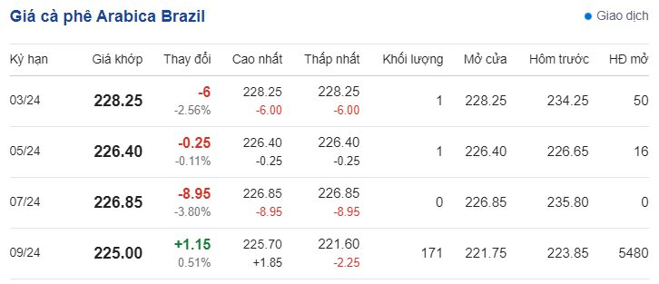 Giá cà phê hôm nay 13/3/2024: Giá cà phê Việt Nam giảm nhẹ, giá cà phê thế giới tăng không đáng kể
