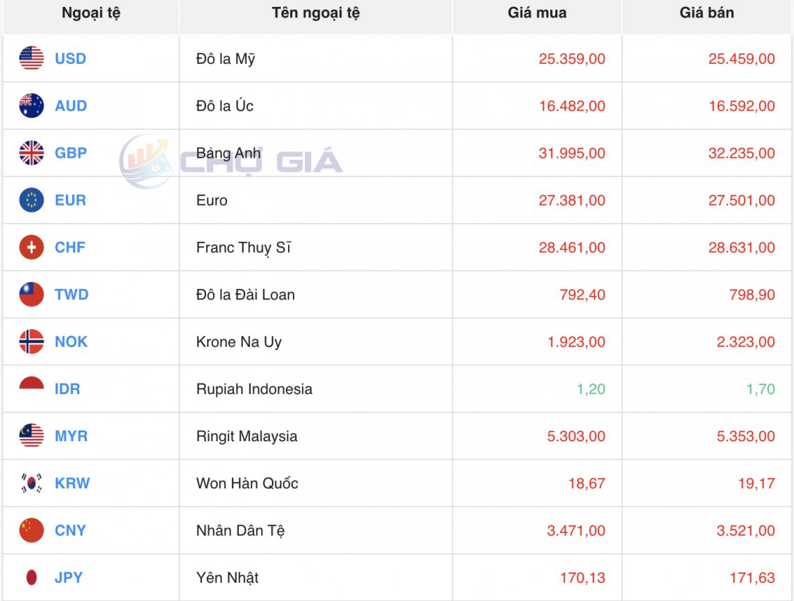 Tỷ giá USD hôm nay 13/3/2024: USD