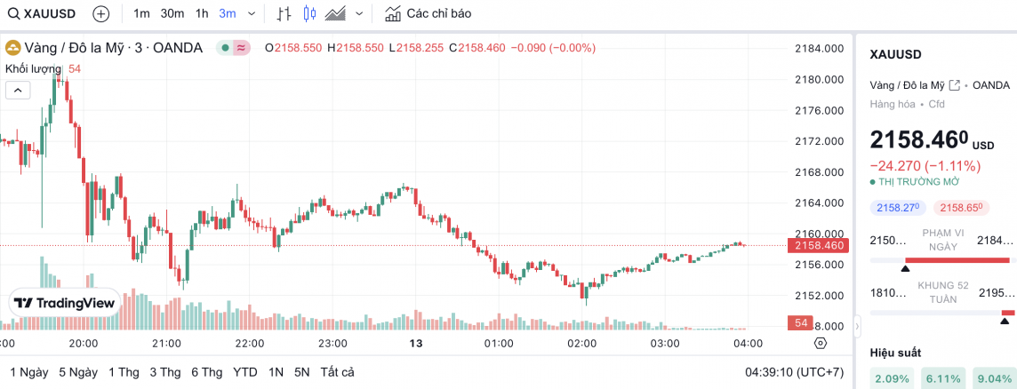 Giá vàng hôm nay 13/3/2024: Vàng