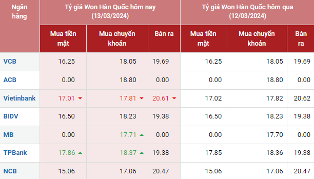 Tỷ giá Won Hàn Quốc hôm nay 13/3/2024: