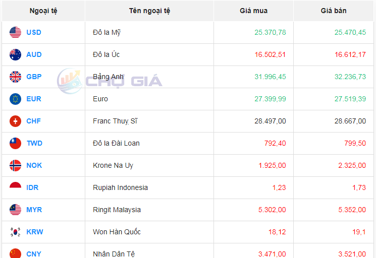 Tỷ giá AUD hôm nay 13/3/2024: Giá đô Úc lại giảm sau một ngày tăng mạnh