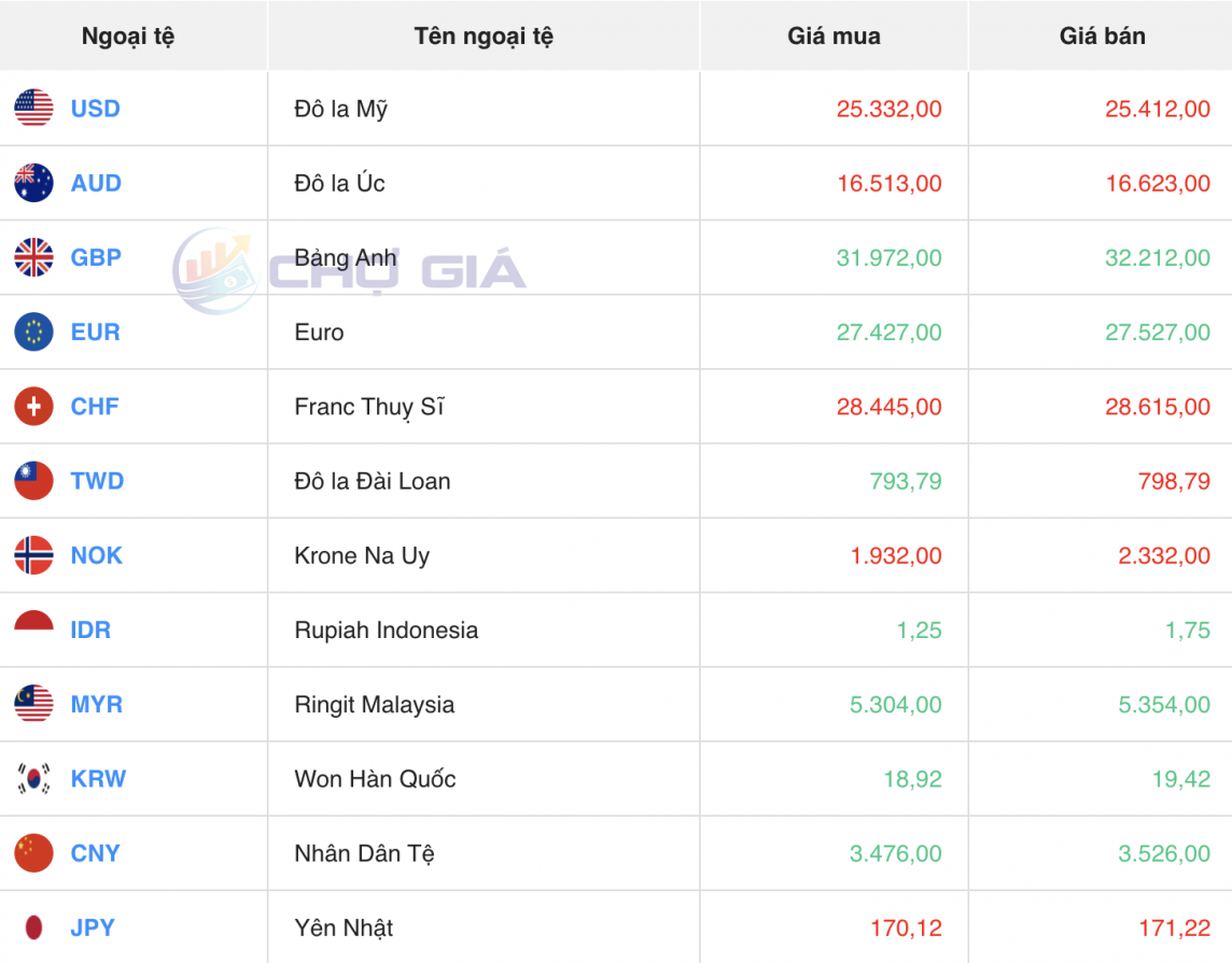 Tỷ giá USD hôm nay 14/3/2024: USD