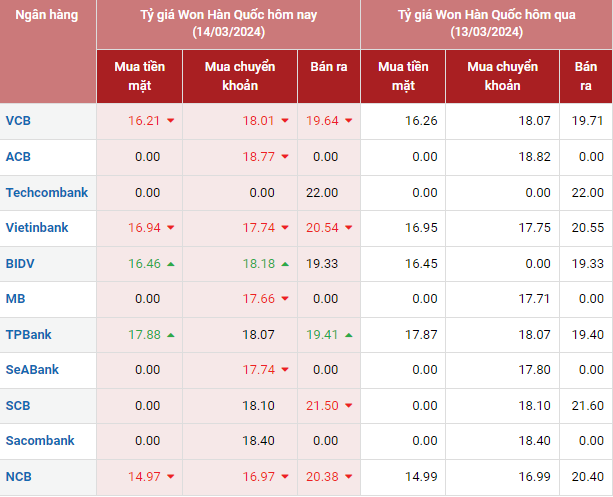 Tỷ giá Won Hàn Quốc hôm nay 14/3/2024: