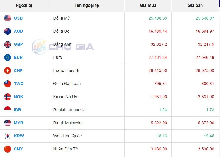 Tỷ giá AUD hôm nay 15/3/2024: Giá đô Úc giảm sâu sau ngày tăng mạnh