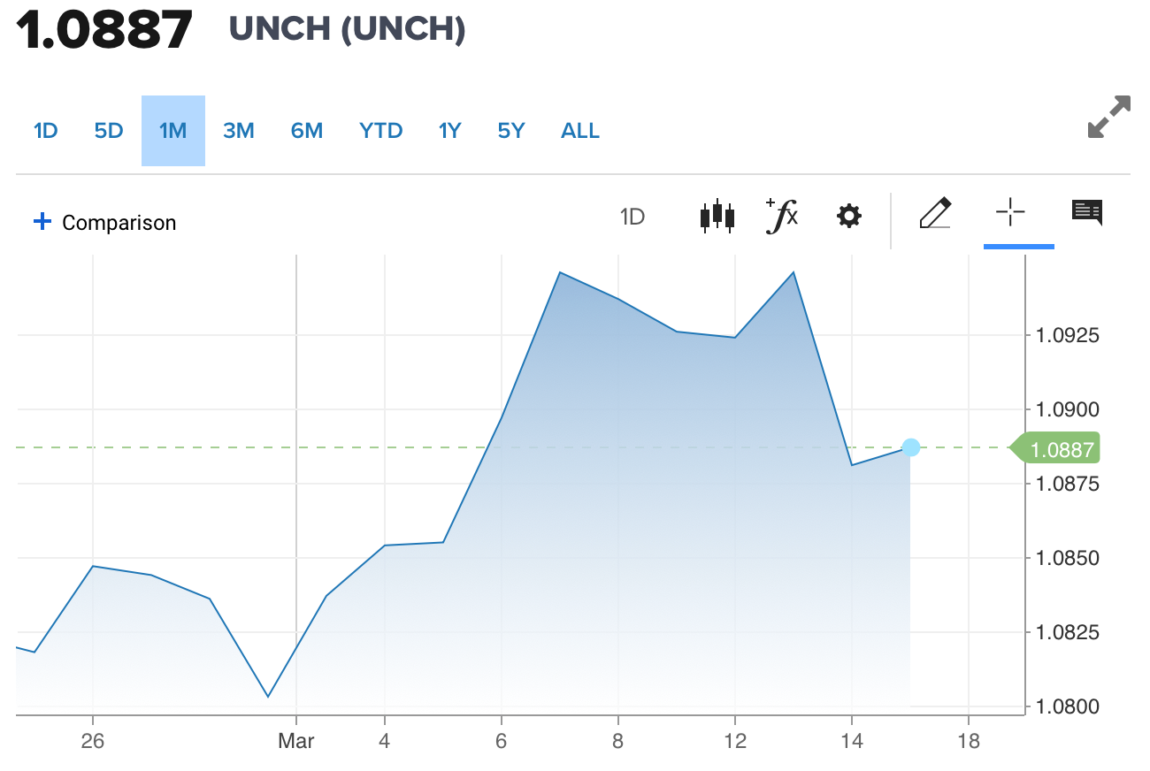 Tỷ giá Euro hôm nay 16/3/2024: Đồng Euro tăng, giảm không đồng nhất