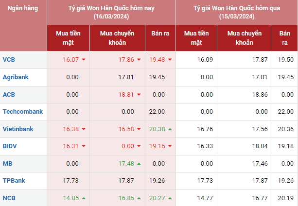 Tỷ giá Won Hàn Quốc hôm nay 16/3/2024: Giá Won tại các ngân hàng tiếp đà lao dốc