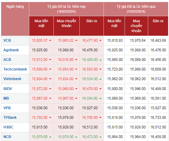 Tỷ giá AUD hôm nay 16/3/2024: Nhiều Ngân hàng giảm giá chiều mua, tăng chiều bán