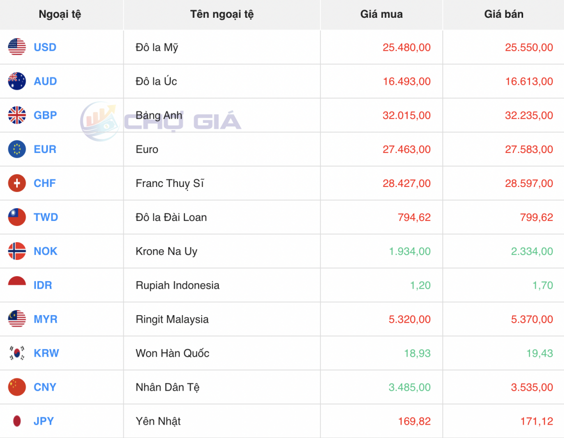 Tỷ giá USD hôm nay 17/3/2024: USD