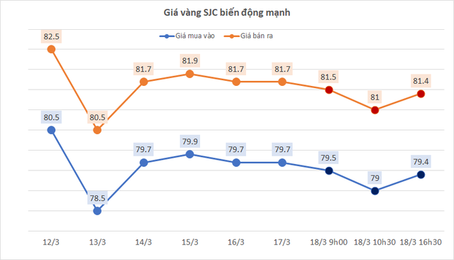 Giá vàng trong nước ngày 18/3: Vàng SJC và nhẫn trơn cùng lao dốc- Ảnh 1.