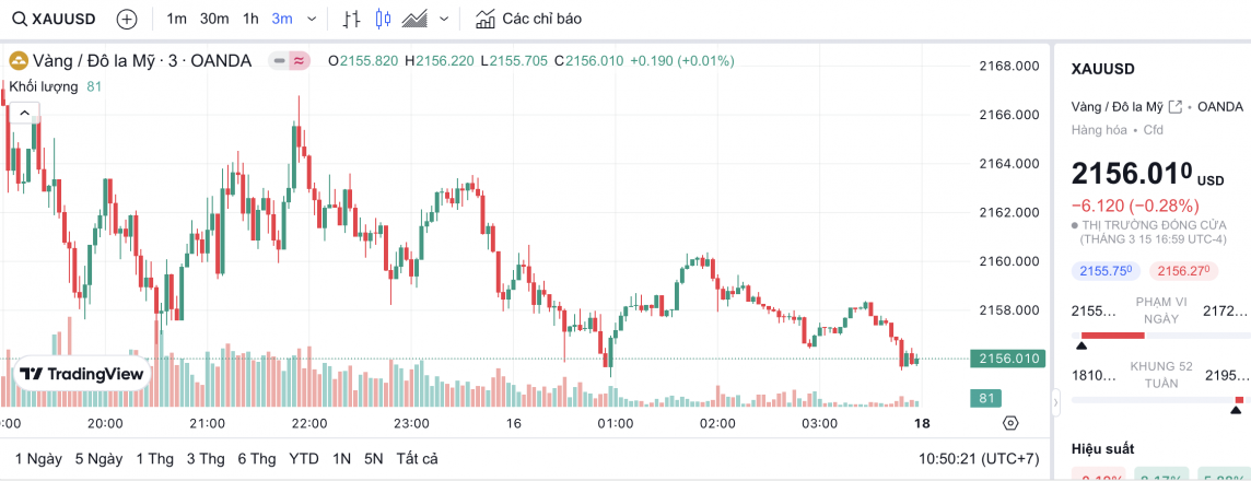Giá vàng hôm nay 18/3/2024: Vàng thế giới sẽ giảm mạnh trong khi chờ đợt cắt giảm lãi suất từ Fed.