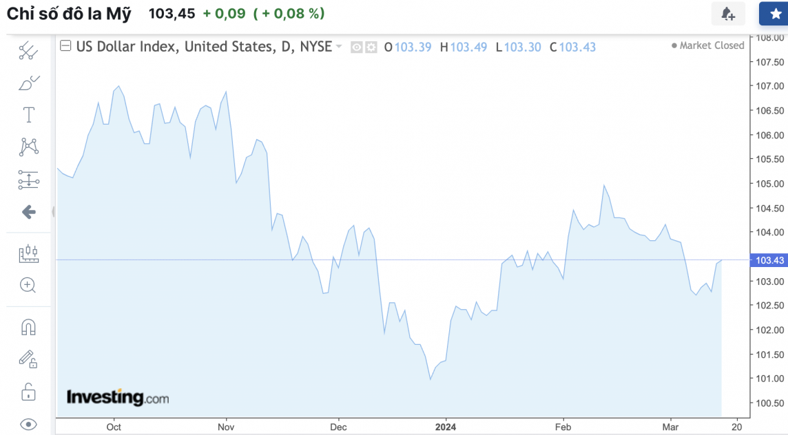 Tỷ giá USD hôm nay 18/3/2024: Đồng USD