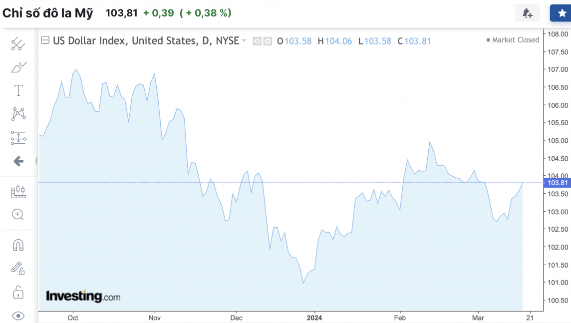 Tỷ giá USD hôm nay 20/3/2024: Đồng USD