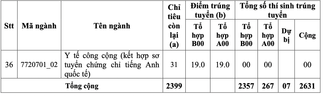 Điểm chuẩn Trường Đại học Y dược TP.HCM: Cao nhất ngành Y khoa 27,34 -2