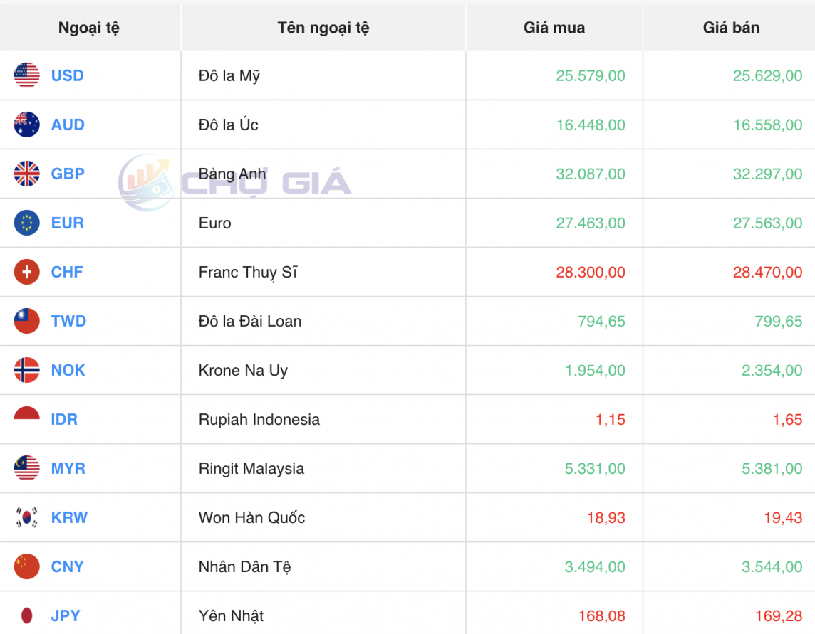 Tỷ giá USD hôm nay 21/3/2024: Đồng USD