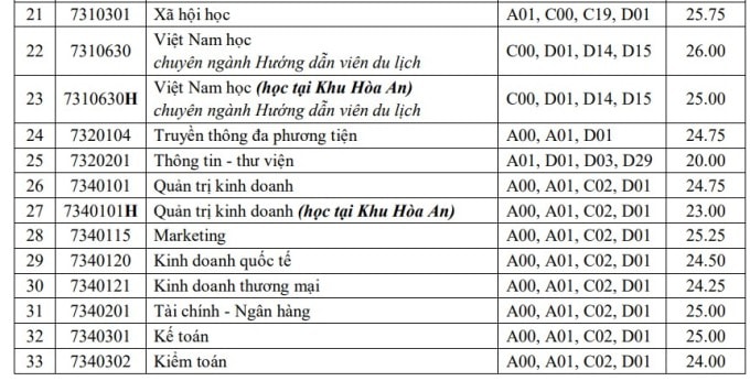 Điểm chuẩn Đại học Cần Thơ 2022 cao nhất từ - 1