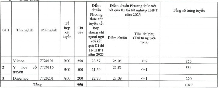 media.vov.vn-sites-default-files-styles-large-public-2023-08-_hoc_vien_y_duoc_co_truyen_vn_diem_chuan.png.jpg