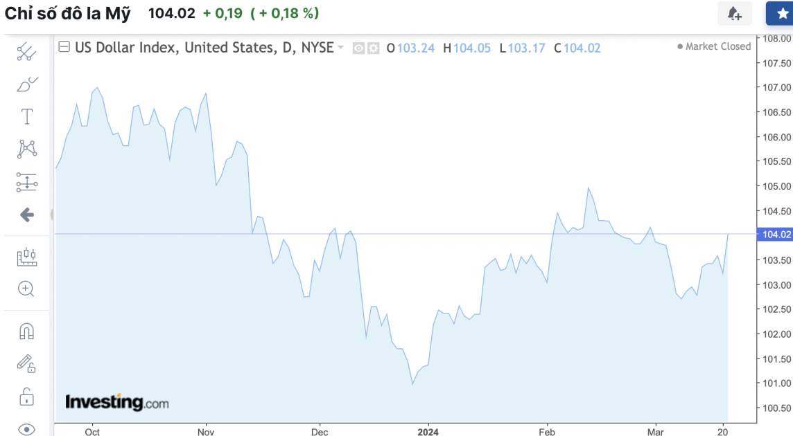 Tỷ giá USD hôm nay 22/3/2024: USD