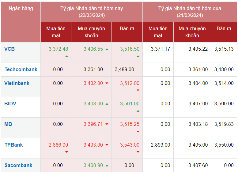 Tỷ giá Nhân dân tệ hôm nay 22/3/2024: