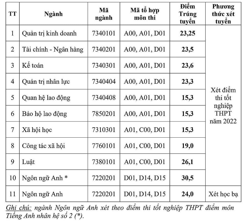 diem-chuan-truong-dh-cong-doan-dao-dong-tu-15docx-1663255696939.jpg