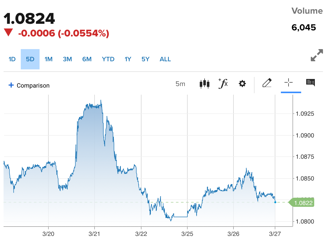 Tỷ giá Euro hôm nay 27/3/2024: Đồng Euro lại suy yếu, chợ đen giảm 76,53 VND/EUR