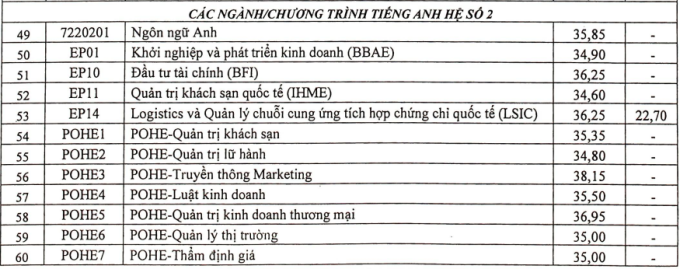 Trên 26 điểm mới trúng tuyển Đại học Kinh tế quốc dân 2022 - 3