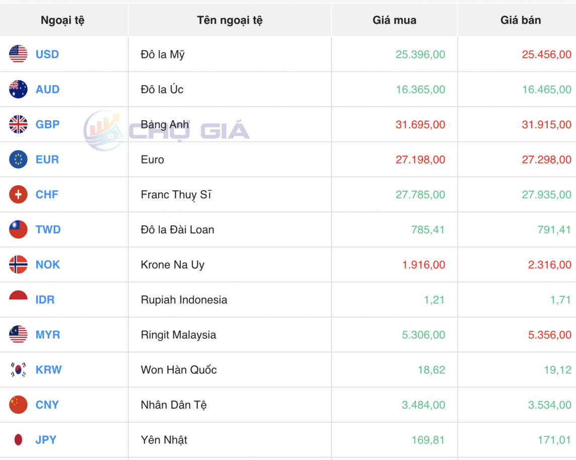 Tỷ giá USD hôm nay 30/3/2024: USD