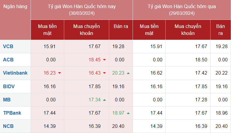 Tỷ giá Won Hàn Quốc hôm nay 30/3/2024: Giá Won tại các ngân hàng ổn định, Vietinbank giảm chiều mua