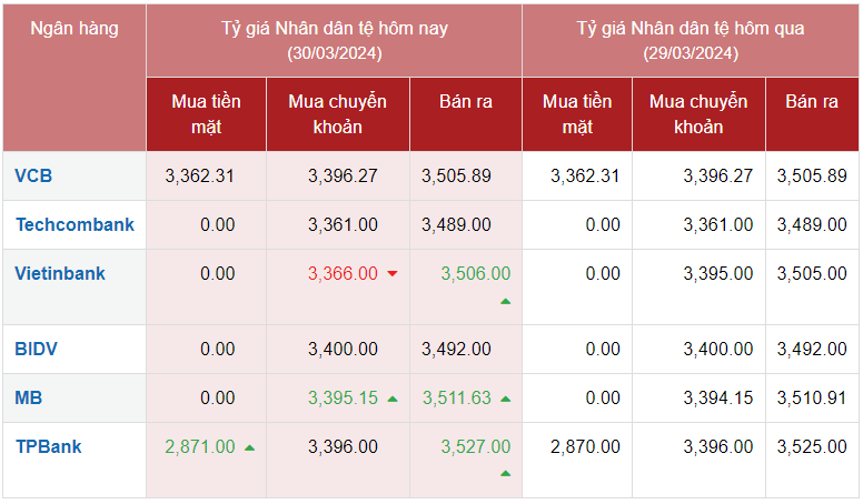 Tỷ giá Nhân dân tệ hôm nay 30/3/2024: CNY tại Vietinbank tăng giá bán ra với mức giá 3.506,00 VNĐ/CNY