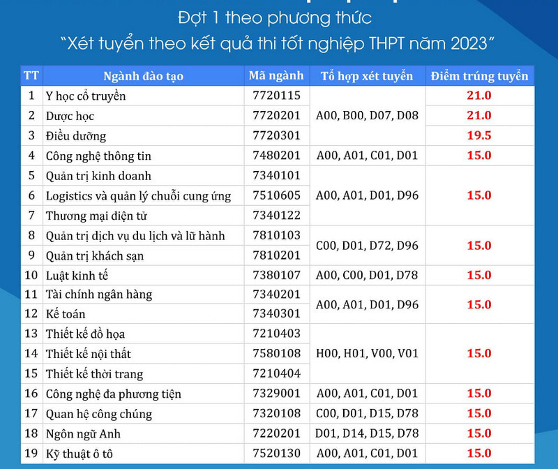 Diem trung tuyen Dai hoc Hoa Binh nam 2023